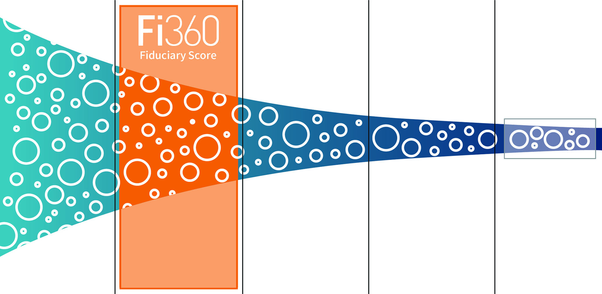 Graphic: A funnel from left to right, gradually condenses into a refined selection of options. The funnel progresses through five stages of refinement. The second stage is highlighted and labeled "Fi360 Fiduciary Score."