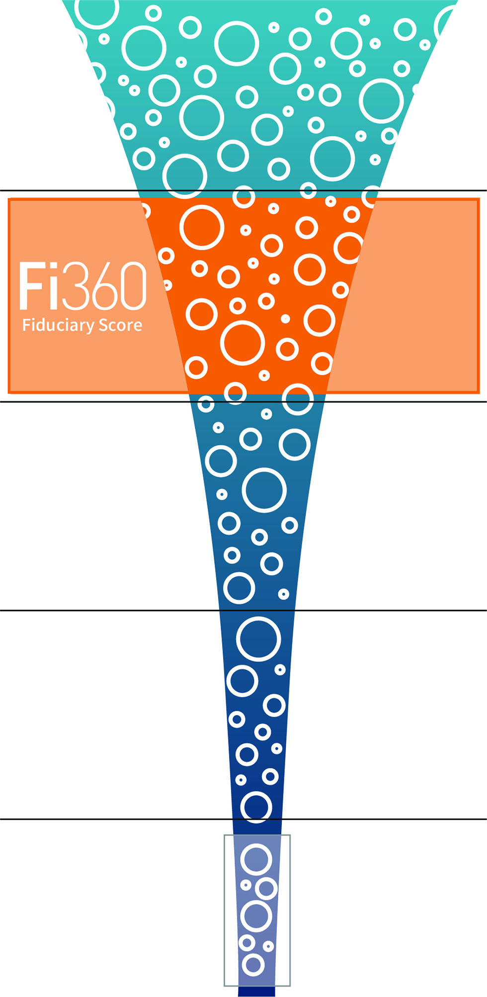 Graphic: A funnel from top to bottom, gradually condenses into a refined selection of options. The funnel progresses through five stages of refinement. The second stage is highlighted and labeled "Fi360 Fiduciary Score."
